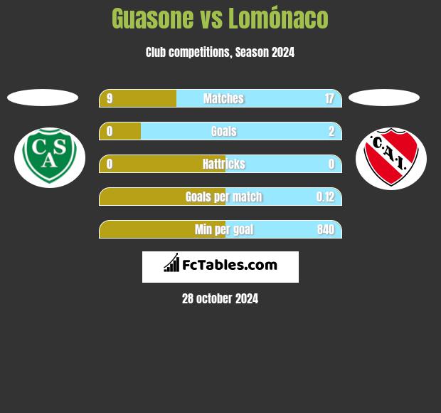 Guasone vs Lomónaco h2h player stats