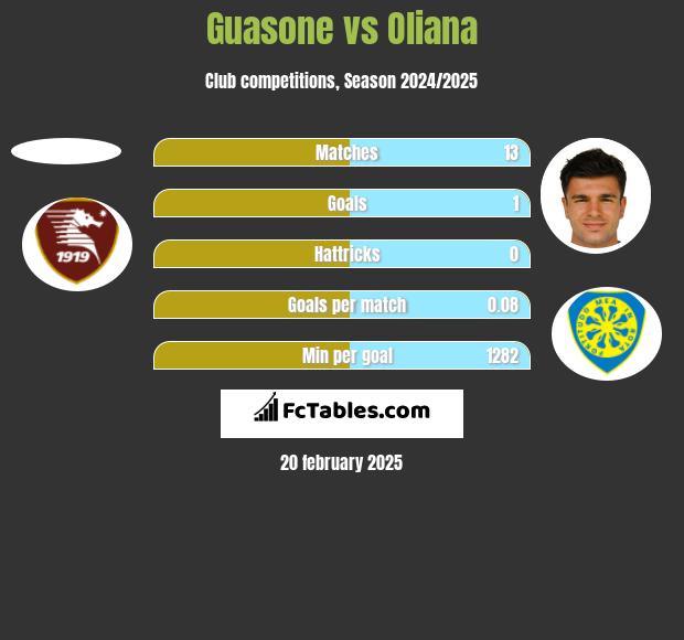 Guasone vs Oliana h2h player stats