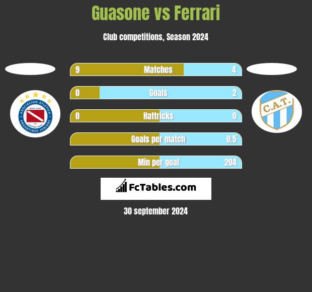 Guasone vs Ferrari h2h player stats