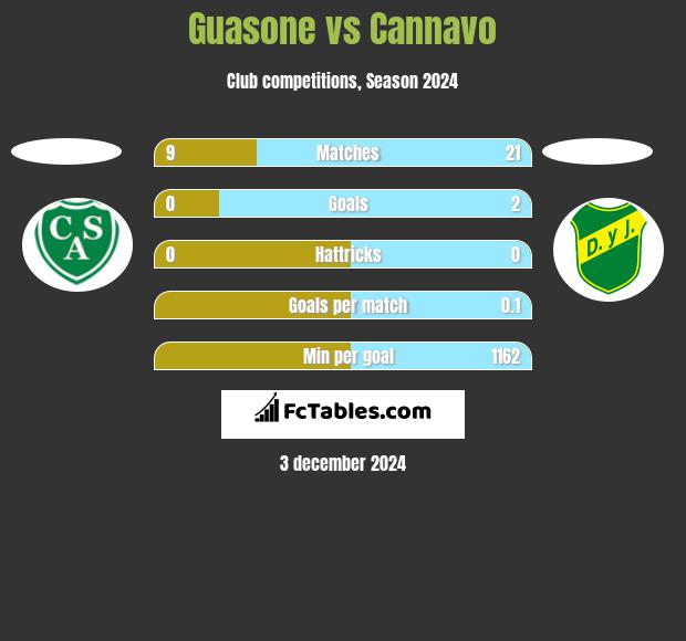 Guasone vs Cannavo h2h player stats