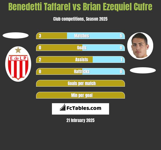 Benedetti Taffarel vs Brian Ezequiel Cufre h2h player stats