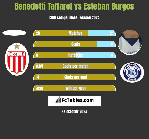 Benedetti Taffarel vs Esteban Burgos h2h player stats