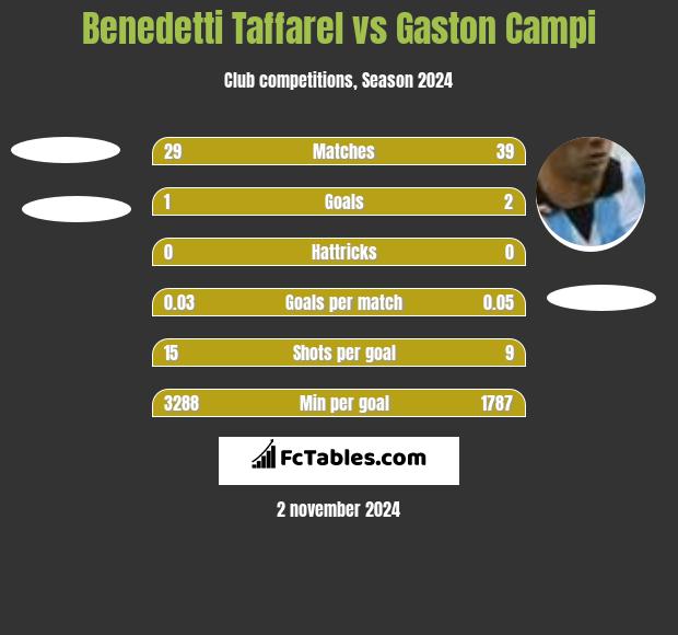 Benedetti Taffarel vs Gaston Campi h2h player stats