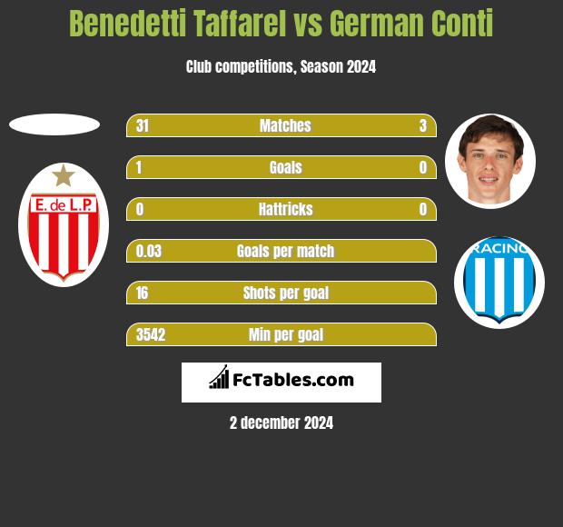 Benedetti Taffarel vs German Conti h2h player stats