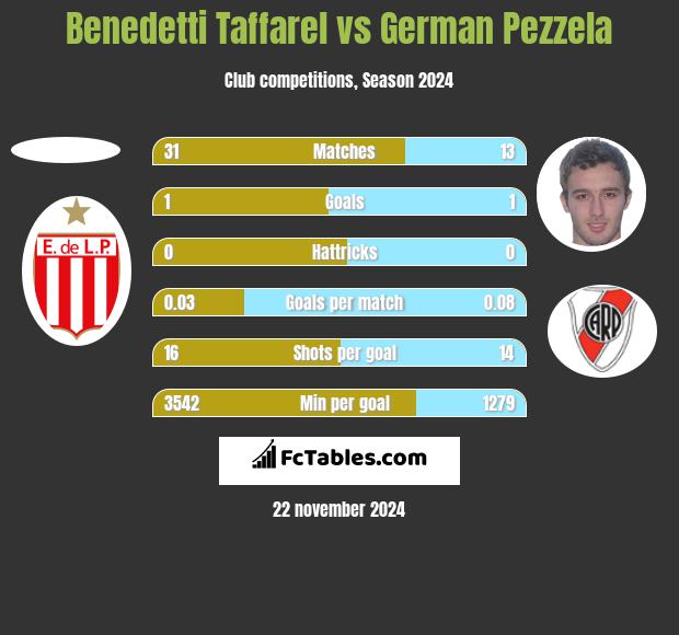 Benedetti Taffarel vs German Pezzela h2h player stats