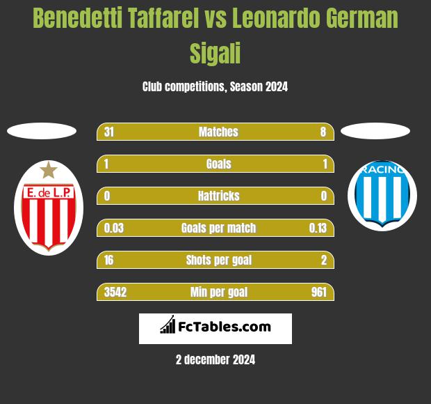 Benedetti Taffarel vs Leonardo German Sigali h2h player stats