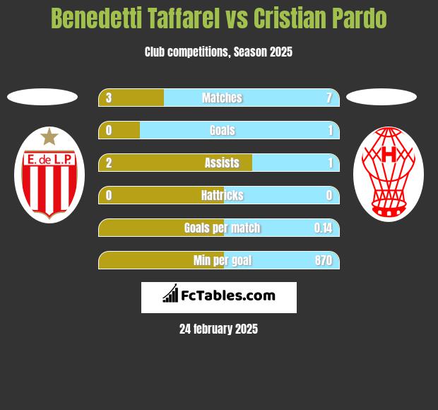 Benedetti Taffarel vs Cristian Pardo h2h player stats