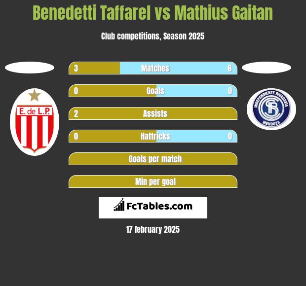 Benedetti Taffarel vs Mathius Gaitan h2h player stats