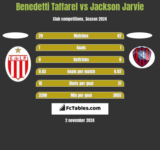 Benedetti Taffarel vs Jackson Jarvie h2h player stats