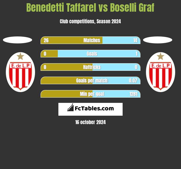 Benedetti Taffarel vs Boselli Graf h2h player stats