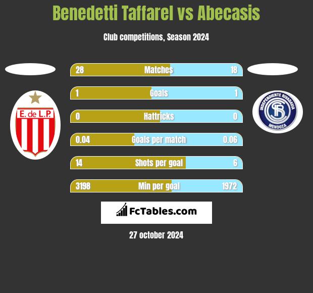 Benedetti Taffarel vs Abecasis h2h player stats