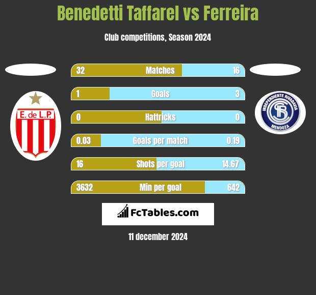 Benedetti Taffarel vs Ferreira h2h player stats