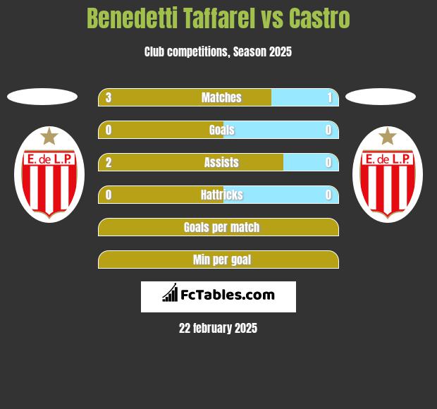 Benedetti Taffarel vs Castro h2h player stats