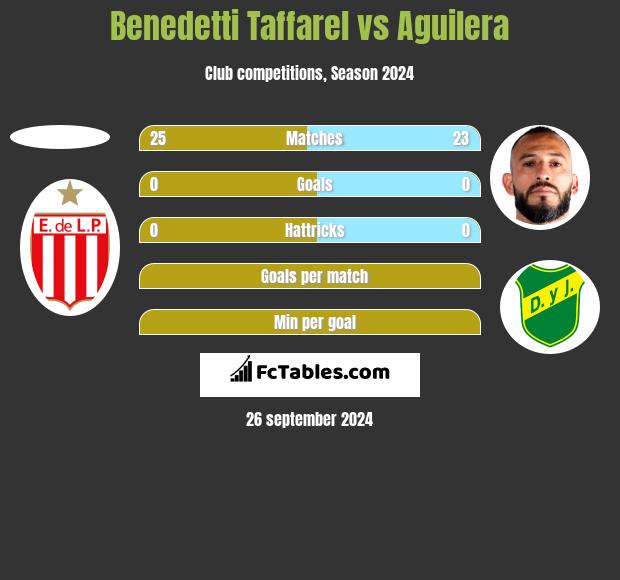 Benedetti Taffarel vs Aguilera h2h player stats