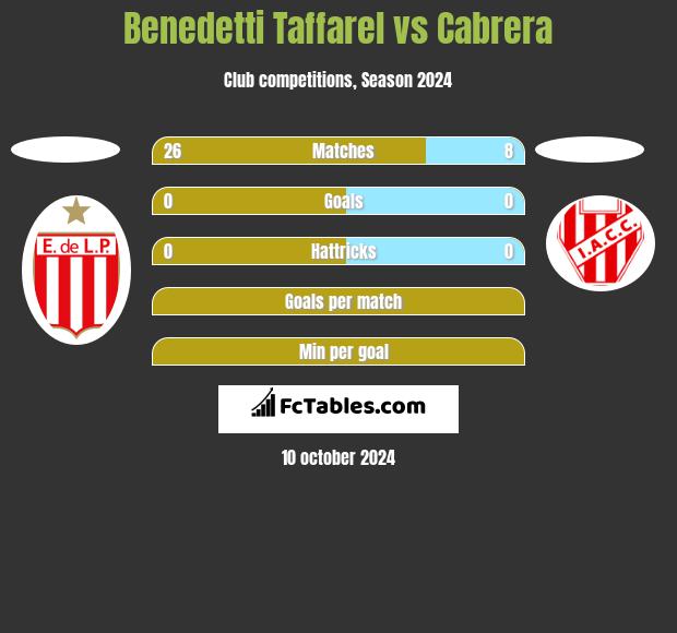 Benedetti Taffarel vs Cabrera h2h player stats