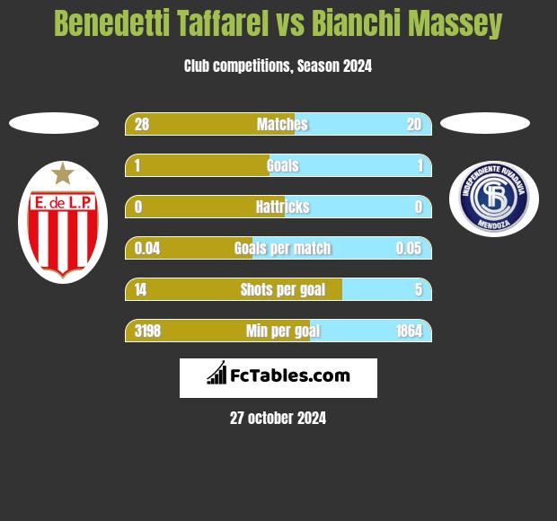 Benedetti Taffarel vs Bianchi Massey h2h player stats