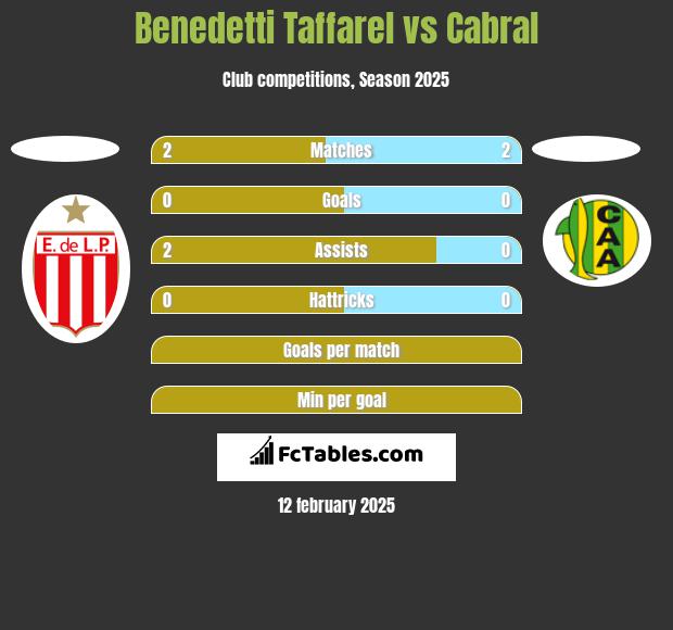 Benedetti Taffarel vs Cabral h2h player stats