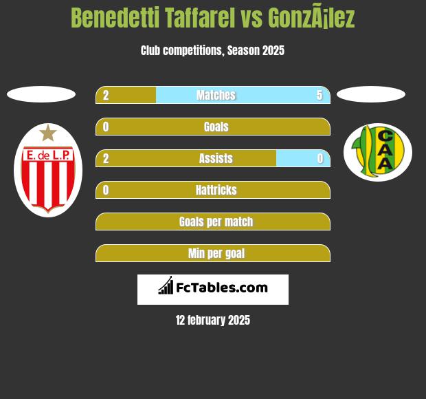 Benedetti Taffarel vs GonzÃ¡lez h2h player stats