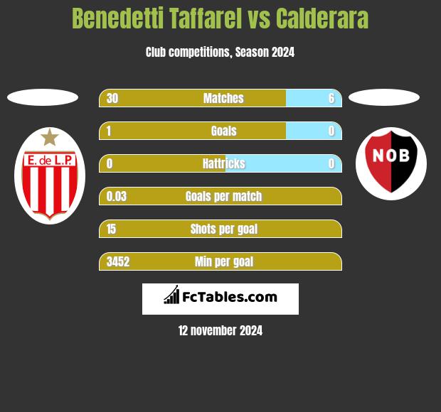 Benedetti Taffarel vs Calderara h2h player stats