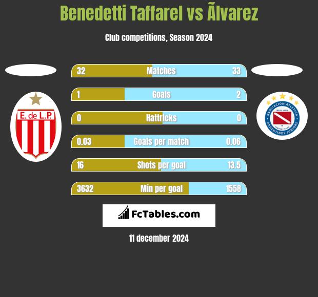 Benedetti Taffarel vs Ãlvarez h2h player stats