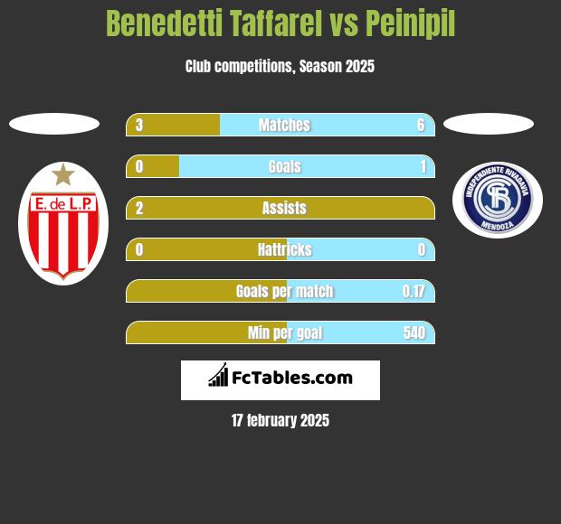 Benedetti Taffarel vs Peinipil h2h player stats