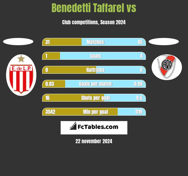 Benedetti Taffarel vs  h2h player stats