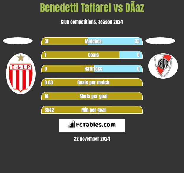 Benedetti Taffarel vs DÃ­az h2h player stats