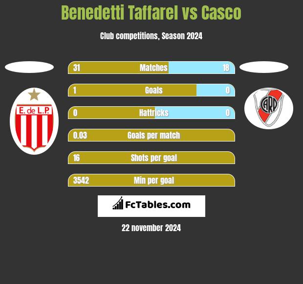 Benedetti Taffarel vs Casco h2h player stats