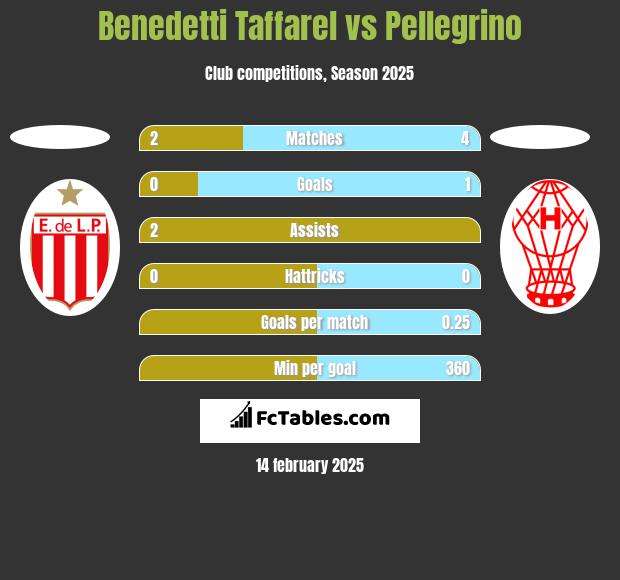 Benedetti Taffarel vs Pellegrino h2h player stats