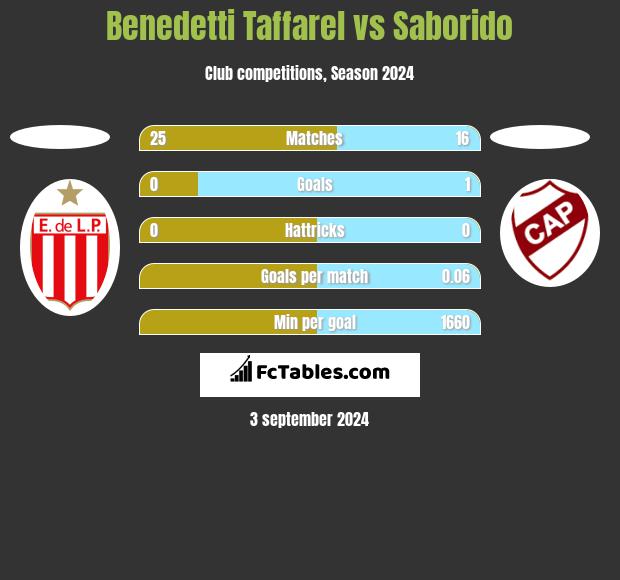 Benedetti Taffarel vs Saborido h2h player stats