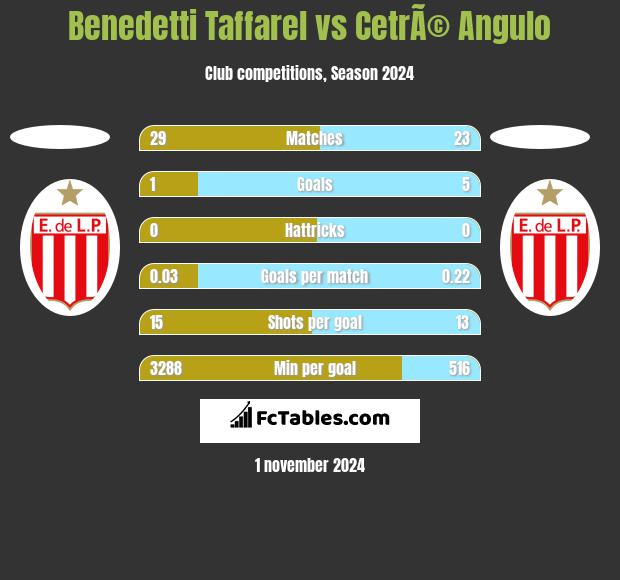 Benedetti Taffarel vs CetrÃ© Angulo h2h player stats