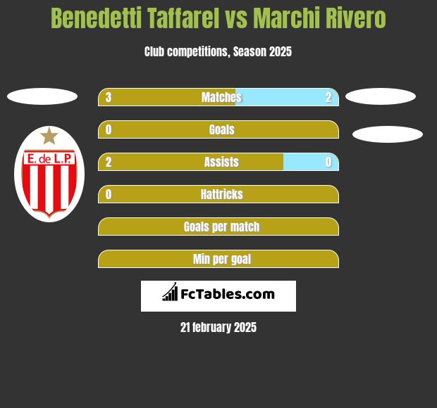 Benedetti Taffarel vs Marchi Rivero h2h player stats