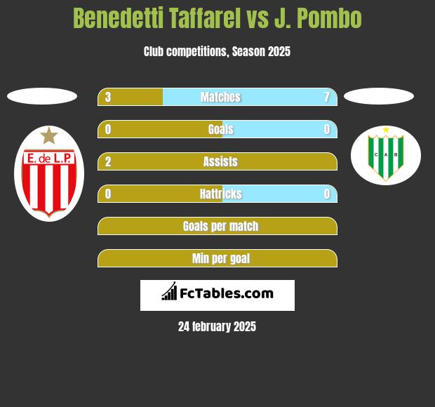 Benedetti Taffarel vs J. Pombo h2h player stats