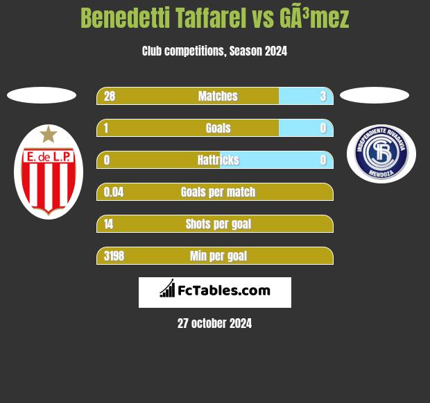 Benedetti Taffarel vs GÃ³mez h2h player stats