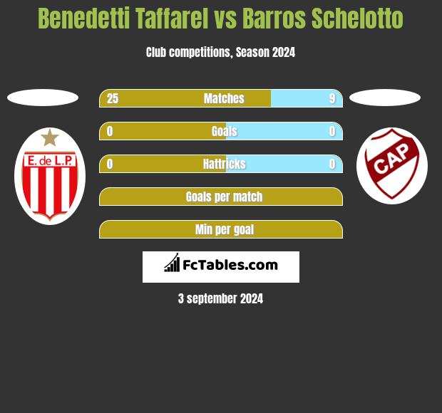 Benedetti Taffarel vs Barros Schelotto h2h player stats