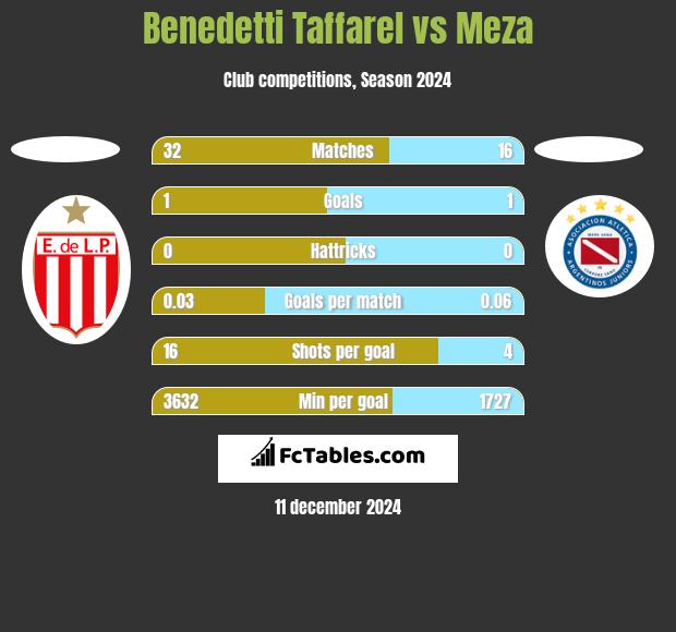 Benedetti Taffarel vs Meza h2h player stats