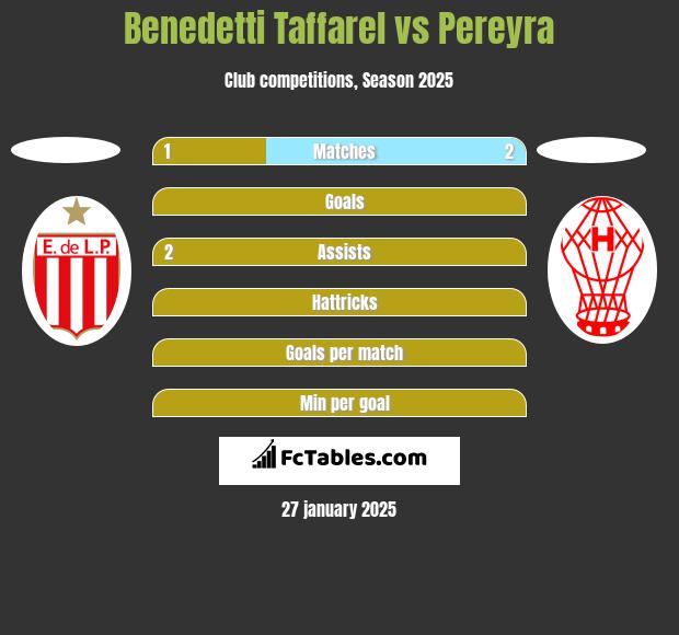 Benedetti Taffarel vs Pereyra h2h player stats