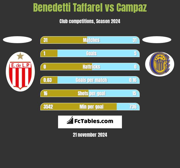 Benedetti Taffarel vs Campaz h2h player stats