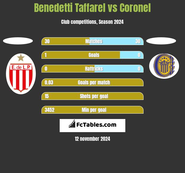 Benedetti Taffarel vs Coronel h2h player stats