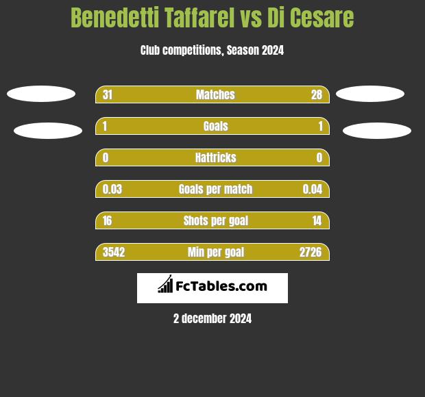 Benedetti Taffarel vs Di Cesare h2h player stats