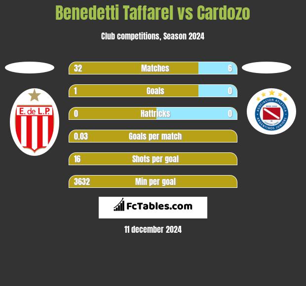 Benedetti Taffarel vs Cardozo h2h player stats