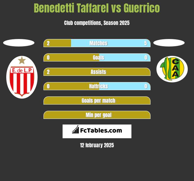 Benedetti Taffarel vs Guerrico h2h player stats