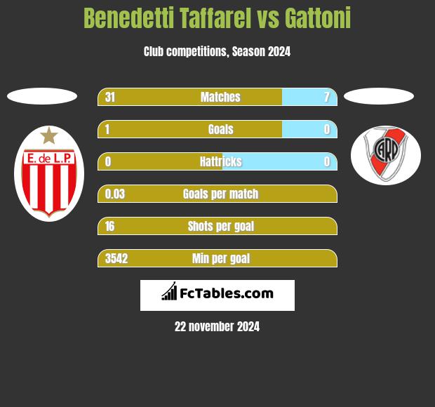 Benedetti Taffarel vs Gattoni h2h player stats