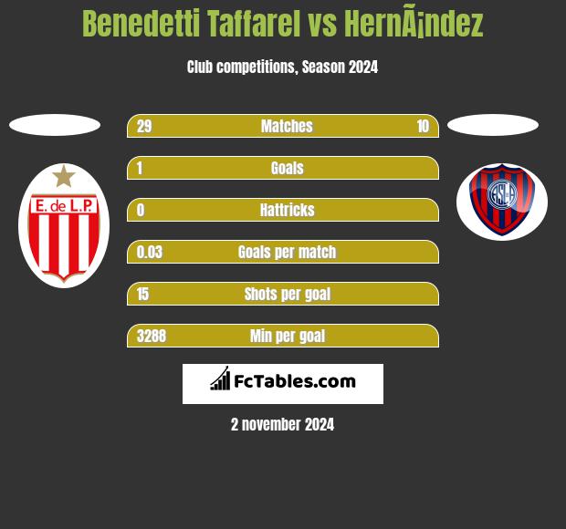 Benedetti Taffarel vs HernÃ¡ndez h2h player stats