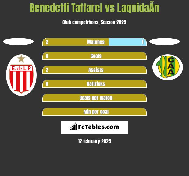 Benedetti Taffarel vs LaquidaÃ­n h2h player stats