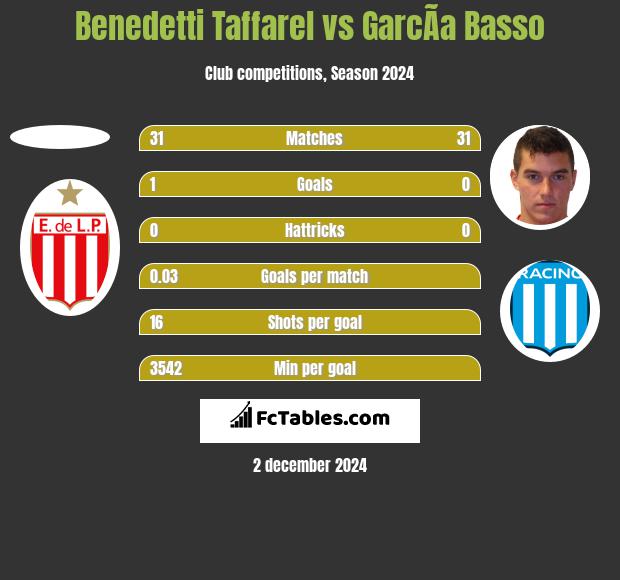 Benedetti Taffarel vs GarcÃ­a Basso h2h player stats