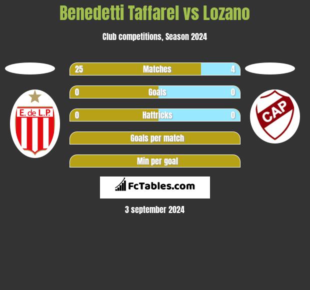 Benedetti Taffarel vs Lozano h2h player stats