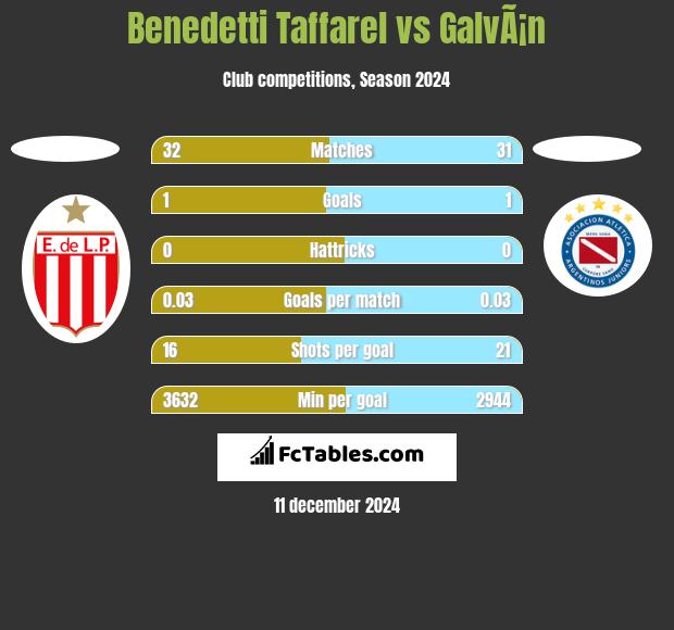 Benedetti Taffarel vs GalvÃ¡n h2h player stats