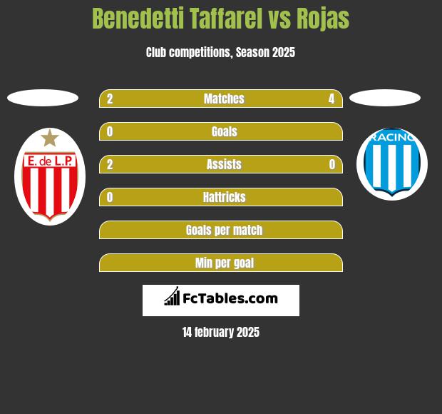 Benedetti Taffarel vs Rojas h2h player stats