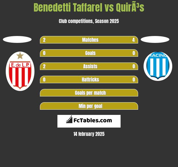 Benedetti Taffarel vs QuirÃ³s h2h player stats